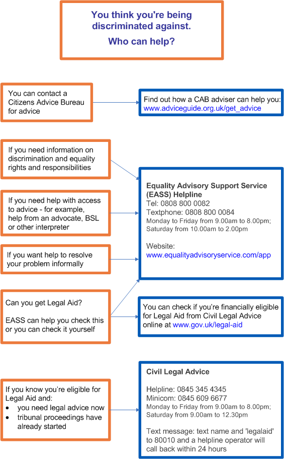 Sources of help with discrimination problems chart